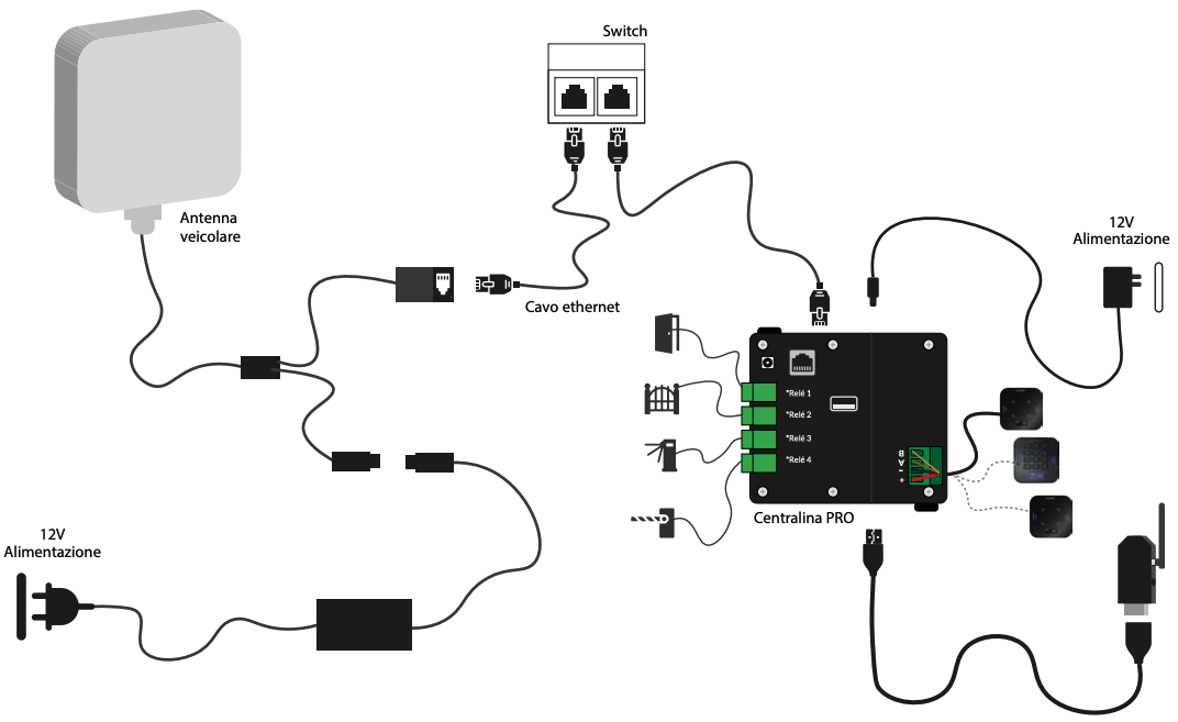 cablaggio antenna UHG per controllo accessi veicolare
